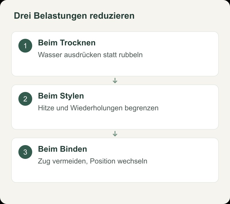 Drei Belastungen reduzieren. Beim Trocknen. Wasser ausdrücken statt rubbeln. Beim Stylen. Hitze und Wiederholungen begrenzen. Beim Binden. Zug vermeiden, Position wechseln